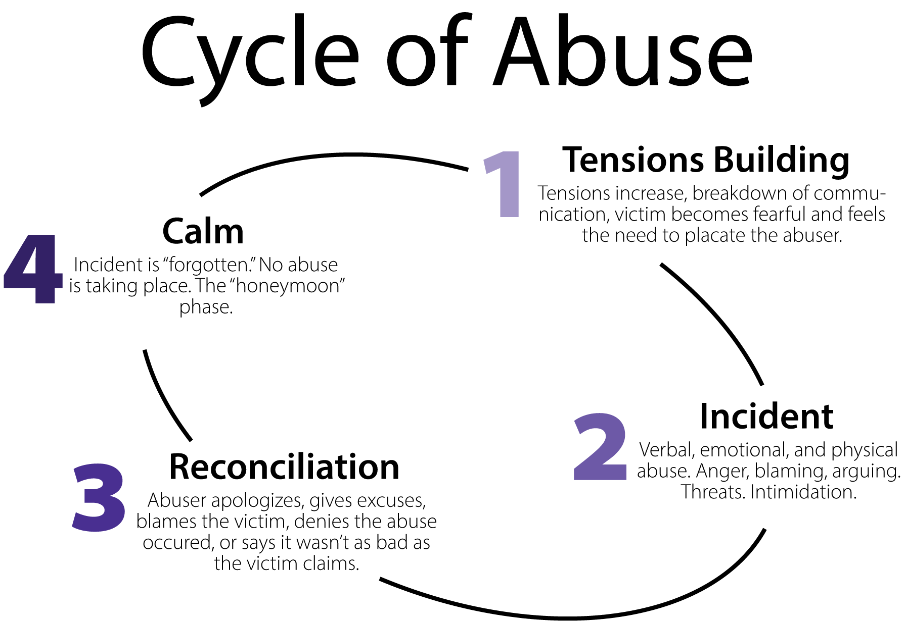 Cycle of Abuse